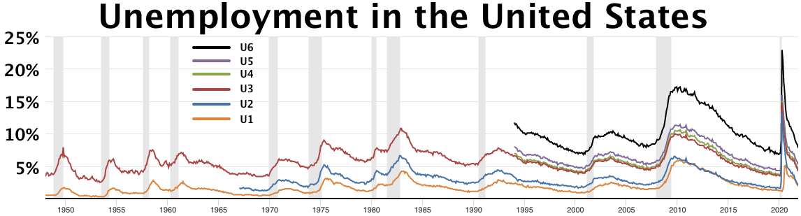 U1-U6 unemployment rate These are defined as U1 Percentage of labor force unemployed 15 weeks or longer U2 Percentage of labor force who lost jobs or completed temporary work U3 Official unemployment rate per the ILO definition occurs when people are without jobs and they have actively looked for work within the past four weeks U4 U3 discouraged workers or those who have stopped looking for work because current economic conditions make them believe that no work is available for them U5 U4 other marginally attached workers or loosely attached workers or those who would like and are able to work but have not looked for work recently U6 U5 Part-time workers who want to work full-time but cannot for economic reasons underemployment
